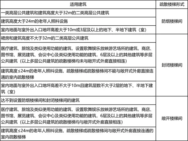 搞懂疏散楼梯设置这张表 设计图纸不求人 江苏龙禾通信息科技有限公司